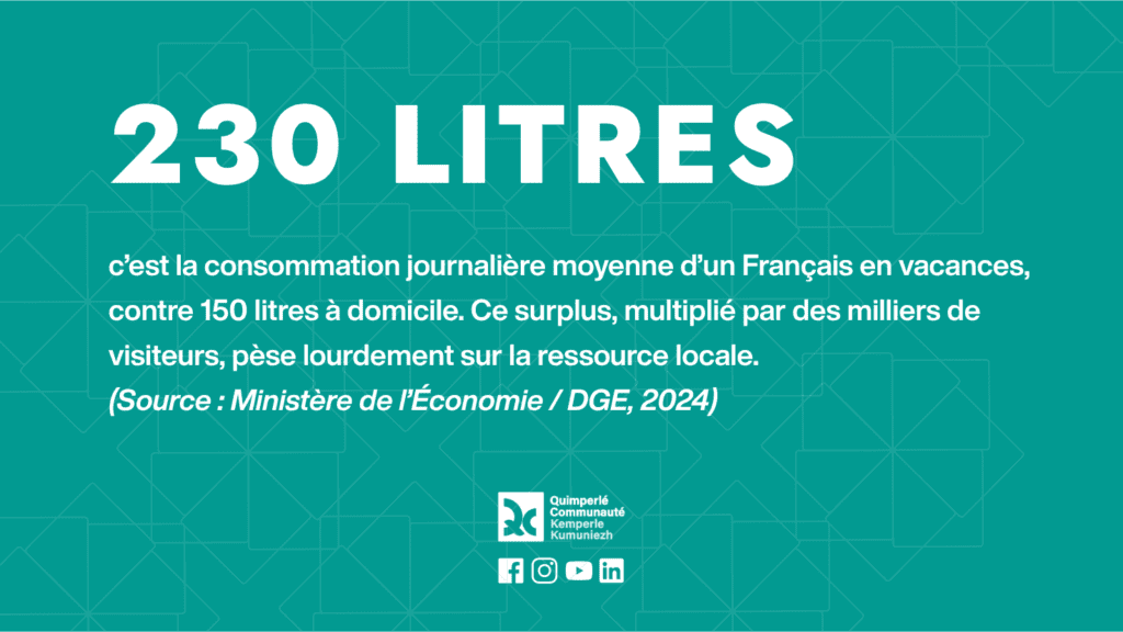 230 litres : c’est la consommation journalière moyenne d’un Français en vacances, contre 150 litres à domicile. Ce surplus, multiplié par des milliers de visiteurs, pèse lourdement sur la ressource locale. 